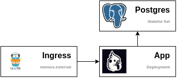 architecture image of memos application