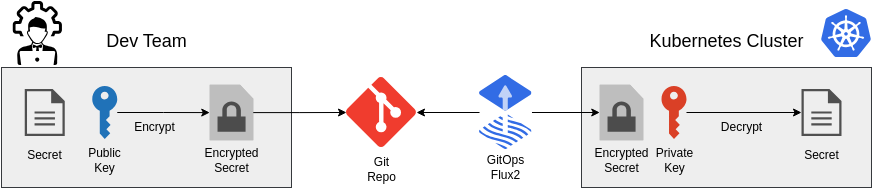 SOPS workflow for kubernetes